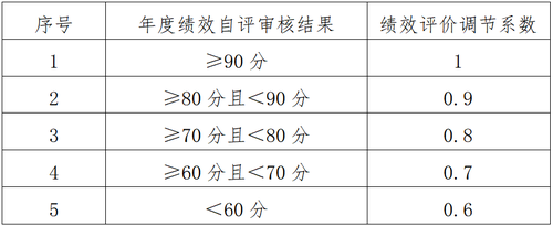绩效评价调节系数按照下表取值