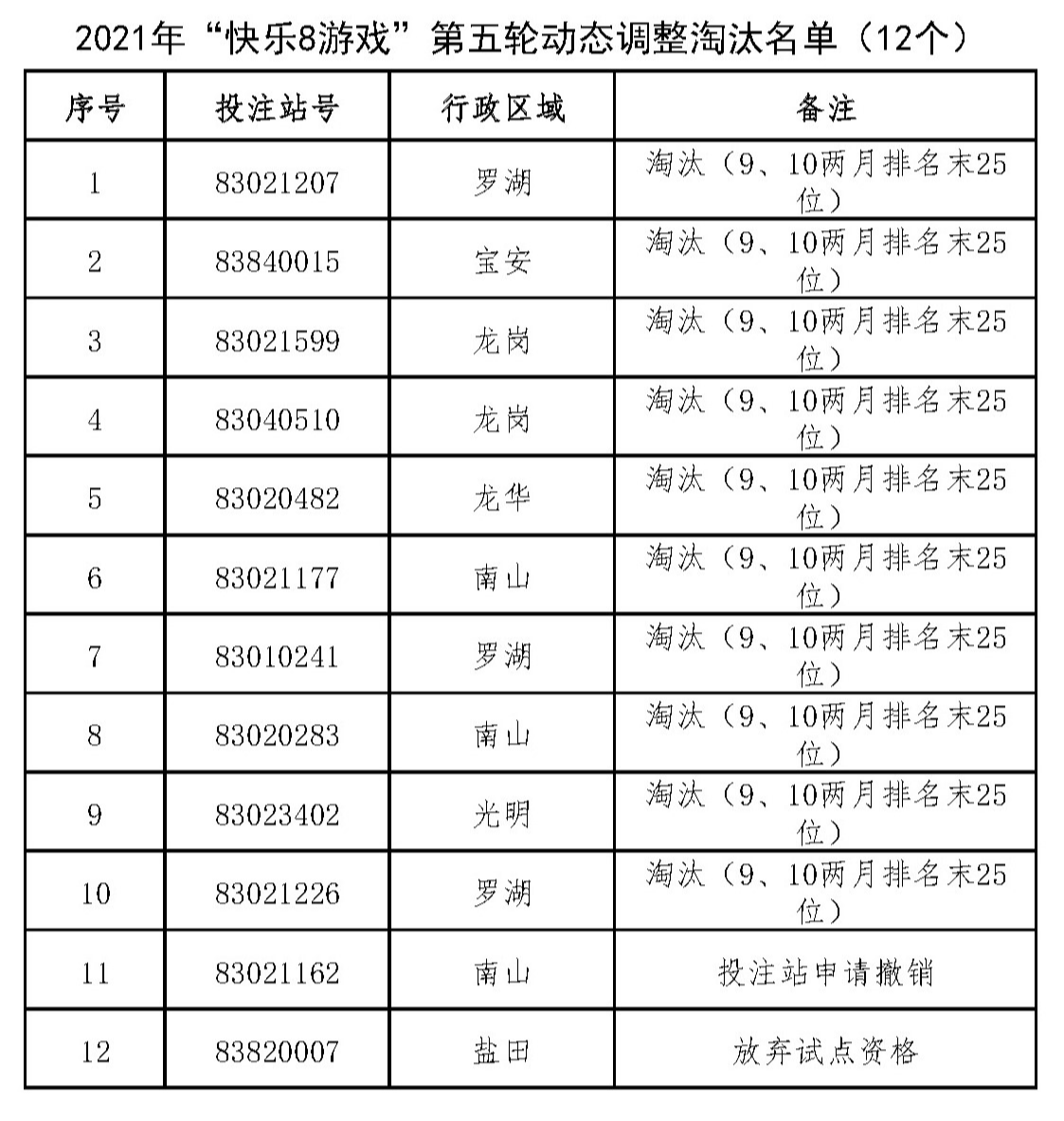 副本2021年“快乐8游戏”第五轮动态调整淘汰名单（12个）.jpg