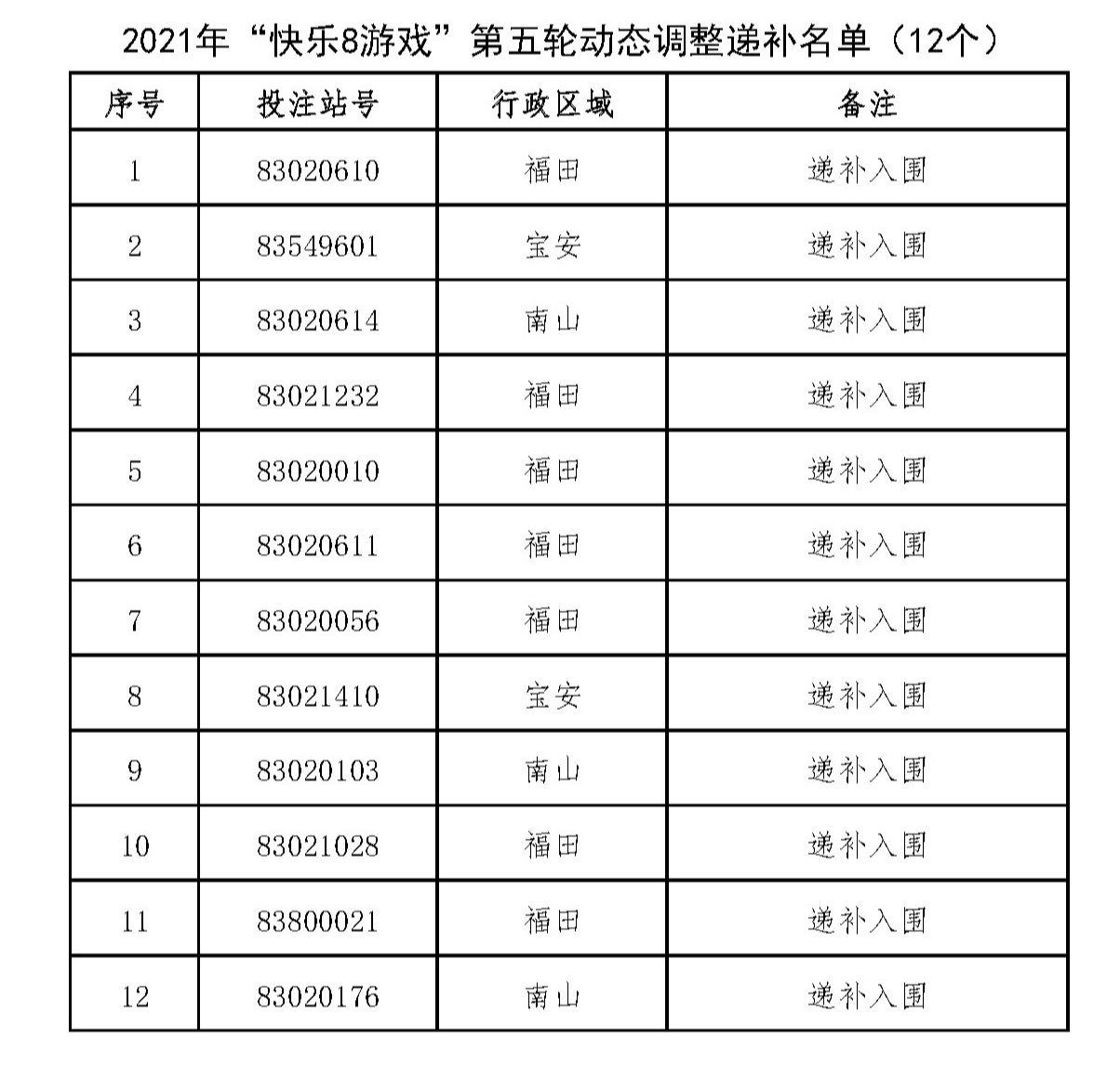 副本2021年“快乐8游戏”第五轮动态调整递补名单（12个）（公示期11月10-15日）.jpg